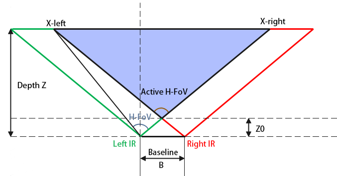 Gemini E depth field of view diagram